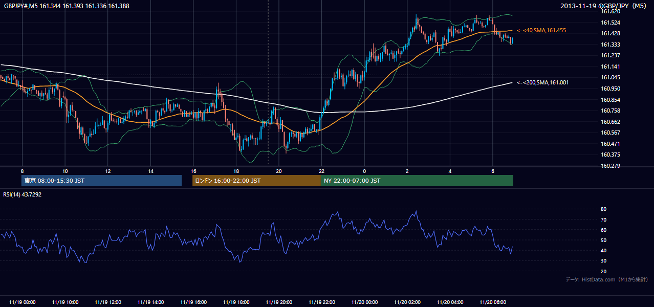 2013-11-19(火) GBP/JPY 5分足チャート