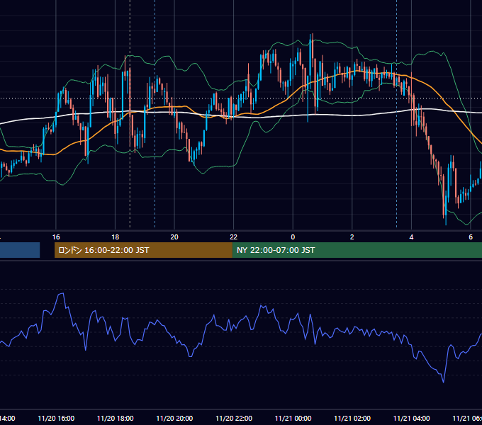 2013年11月20日（水） GBP/JPY 5分足チャート