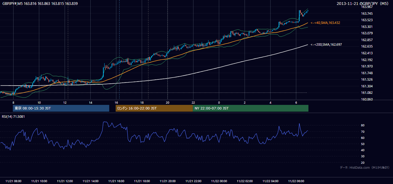 2013年11月21日（木） GBP/JPY 5分足チャート