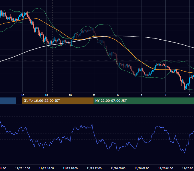 2013年11月25日（月） GBP/JPY 5分足チャート