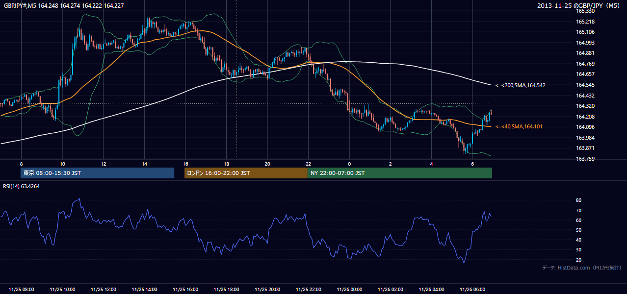 2013-11-25(月) GBP/JPY 5分足チャート