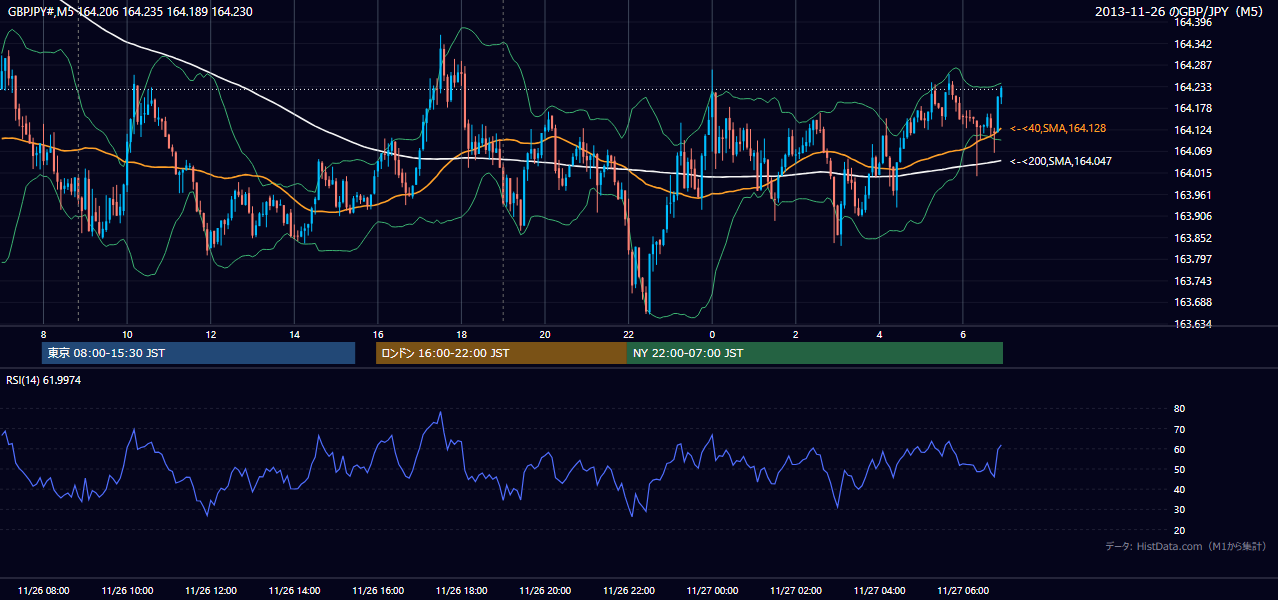 2013年11月26日(火) GBP/JPY 5分足チャート