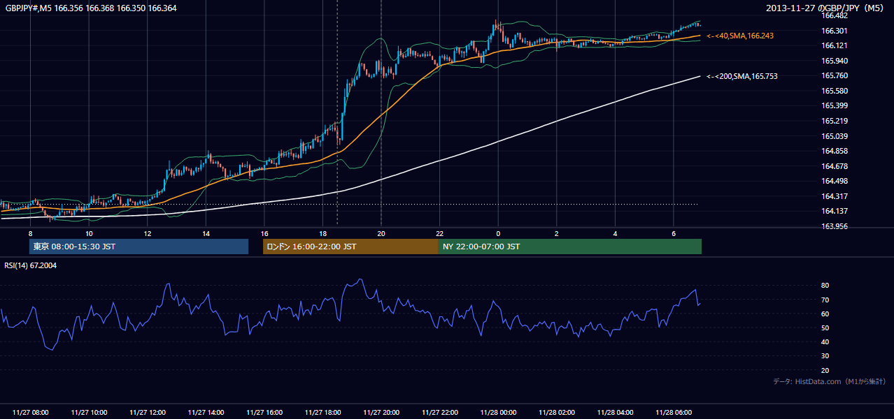 2013年11月27日(水) GBP/JPY 5分足チャート