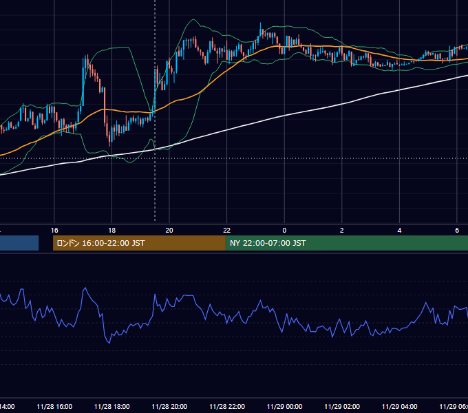 2013年11月28日（木） GBP/JPY 5分足チャート