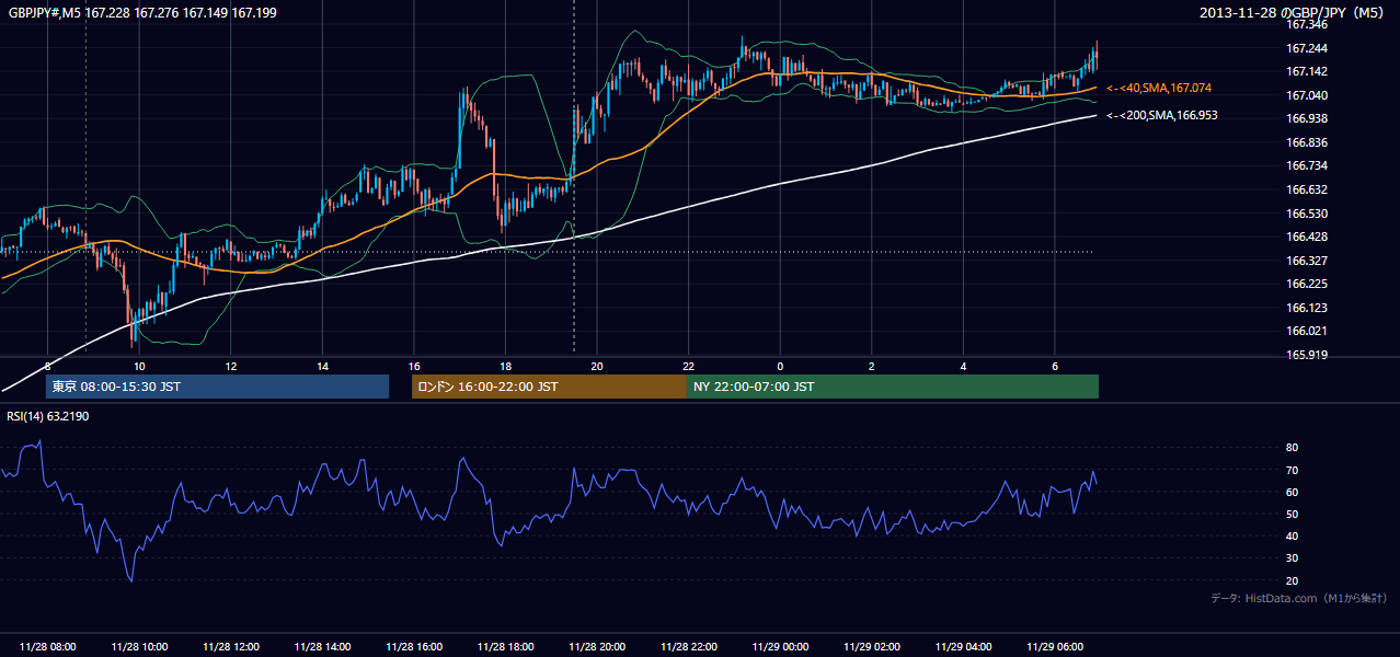 2013年11月28日(木) GBP/JPY 5分足チャート