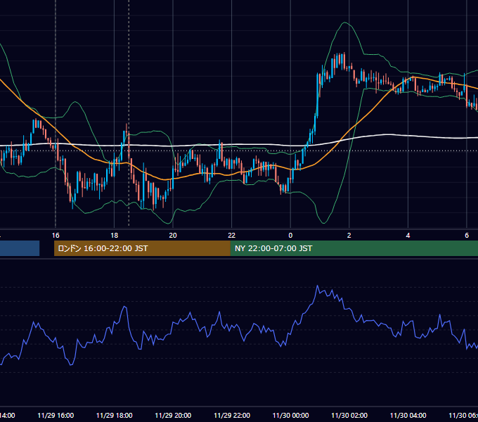 2013年11月29日（金） GBP/JPY 5分足チャート