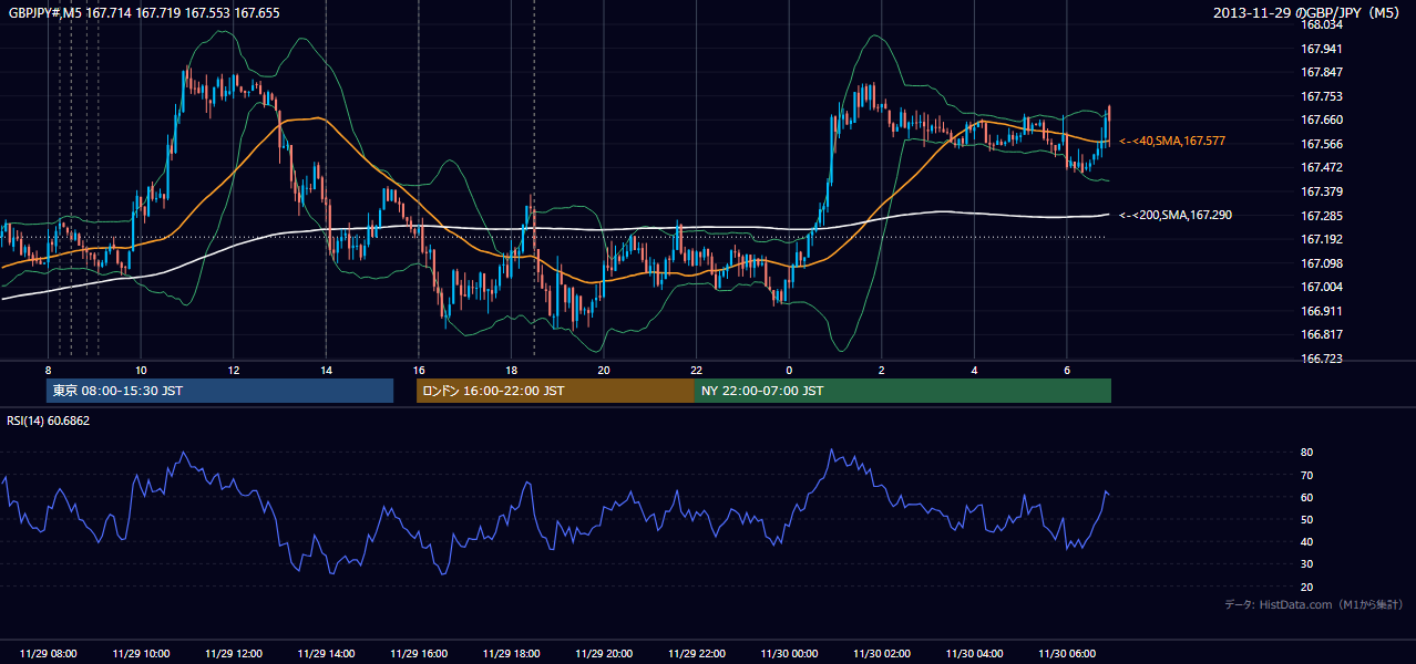2013年11月29日(金) GBP/JPY 5分足チャート
