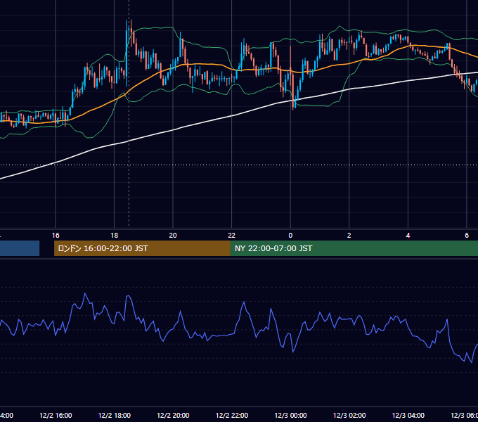 2013年12月2日（月） GBP/JPY 5分足チャート