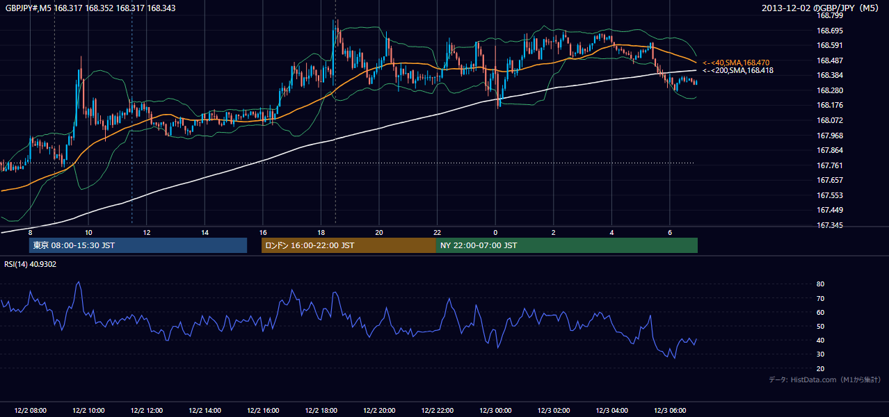 2013年12月2日（月） GBP/JPY 5分足チャート