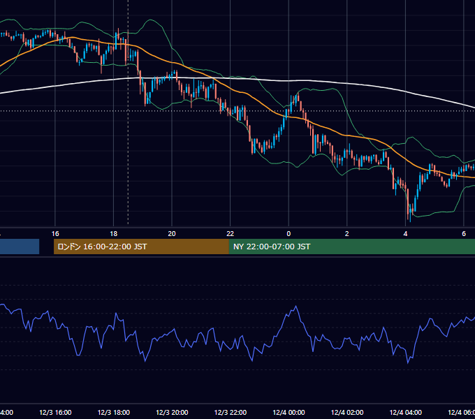 2013年12月3日（火） GBP/JPY 5分足チャート