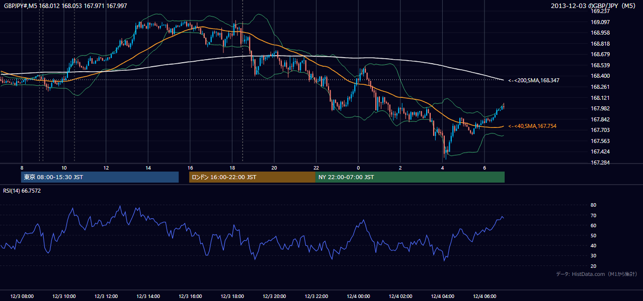 2013年12月3日（火） GBP/JPY 5分足チャート