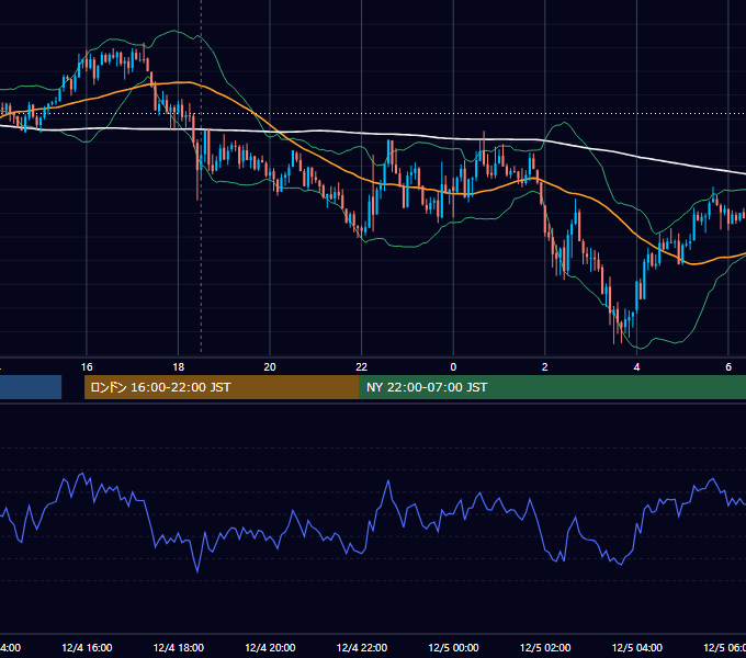 2013年12月4日（水） GBP/JPY 5分足チャート