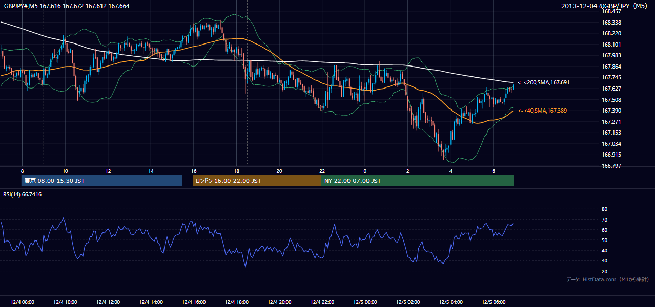 2013年12月4日(水) GBP/JPY 5分足チャート