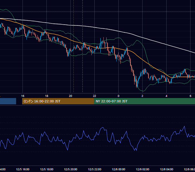 2013年12月5日（木） GBP/JPY 5分足チャート