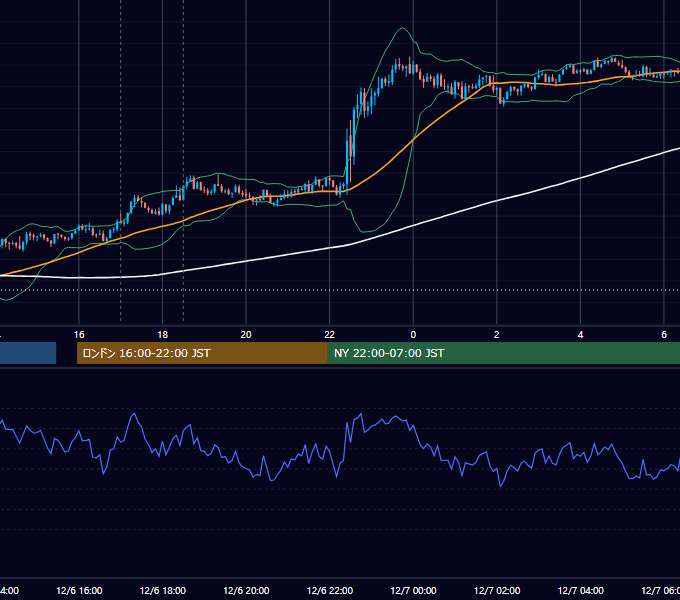 2013年12月6日（金） GBP/JPY 5分足チャート