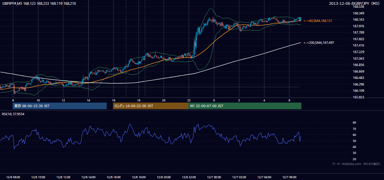 2013年12月6日(金) GBP/JPY 5分足チャート