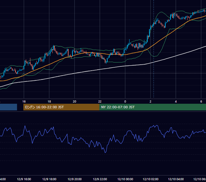 2013年12月9日（月） GBP/JPY 5分足チャート