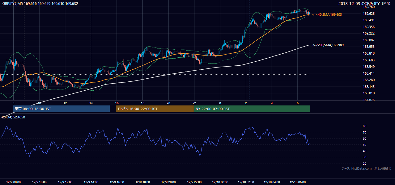 2013年12月9日(月) GBP/JPY 5分足チャート