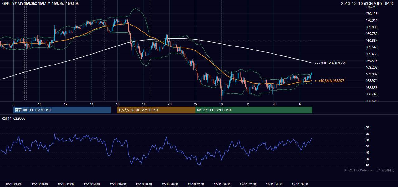 2013年12月10日(火) GBP/JPY 5分足チャート