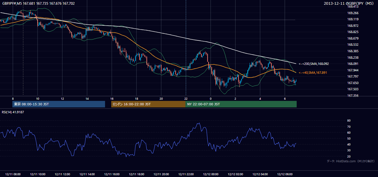 2013年12月11日(水) GBP/JPY 5分足チャート
