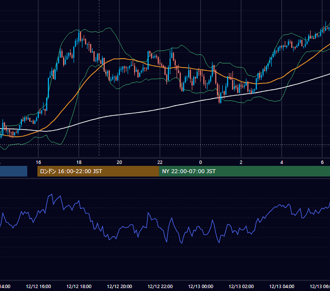 2013年12月12日（木） GBP/JPY 5分足チャート