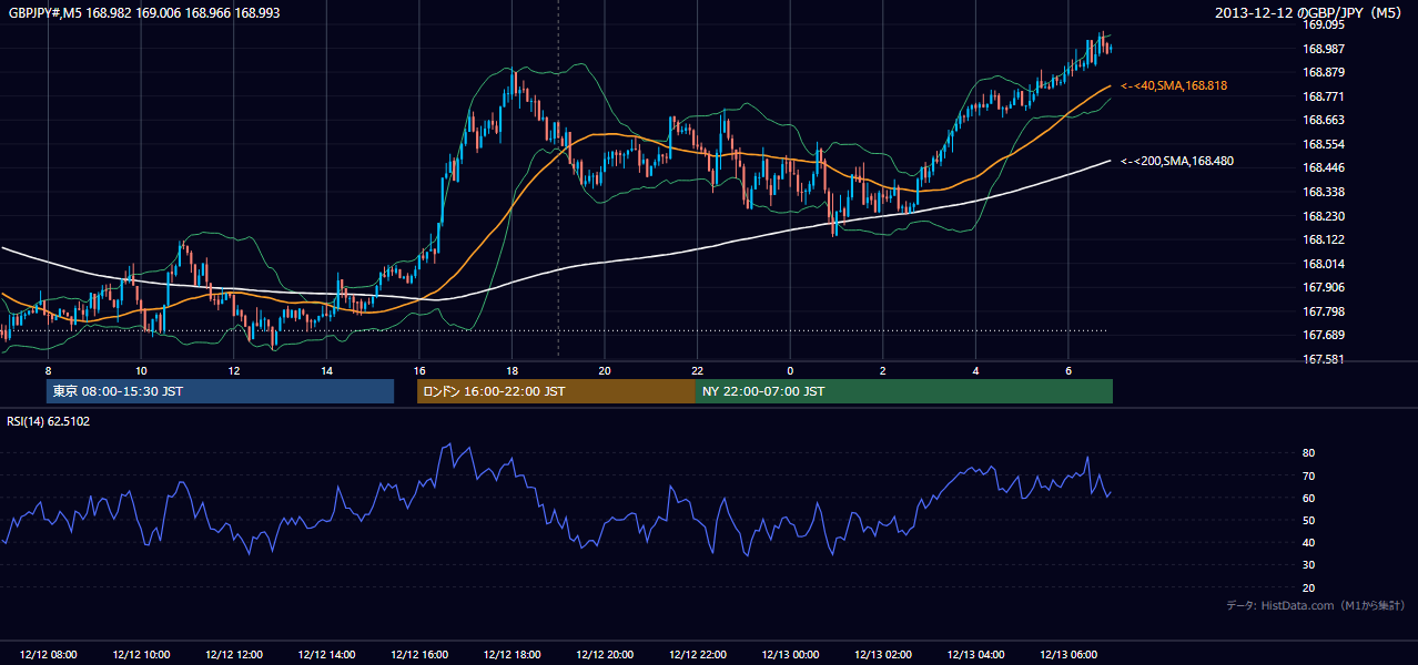 2013年12月12日（木） GBP/JPY 5分足チャート