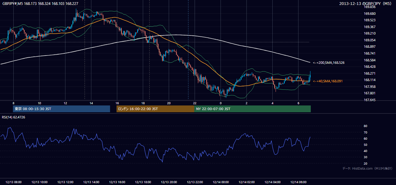 2013年12月13日(金) GBP/JPY 5分足チャート