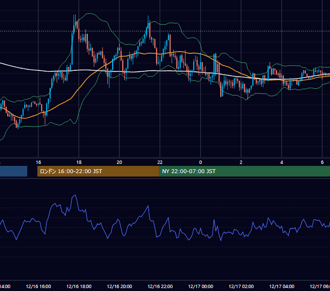 2013年12月16日（月） GBP/JPY 5分足チャート