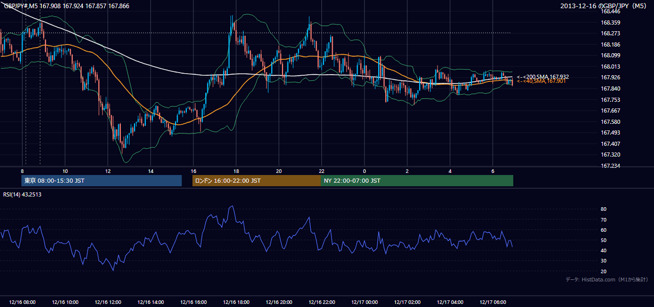 2013-12-16(月) GBP/JPY 5分足チャート