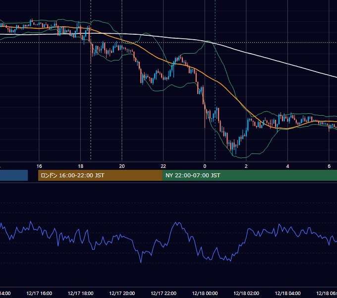 2013年12月17日（火） GBP/JPY 5分足チャート
