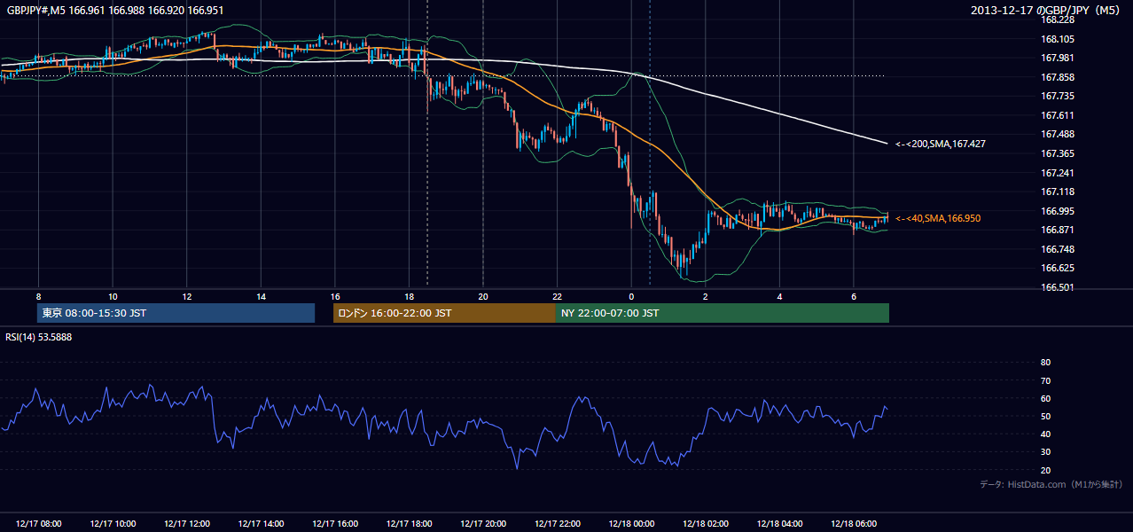 2013-12-17(火) GBP/JPY 5分足チャート