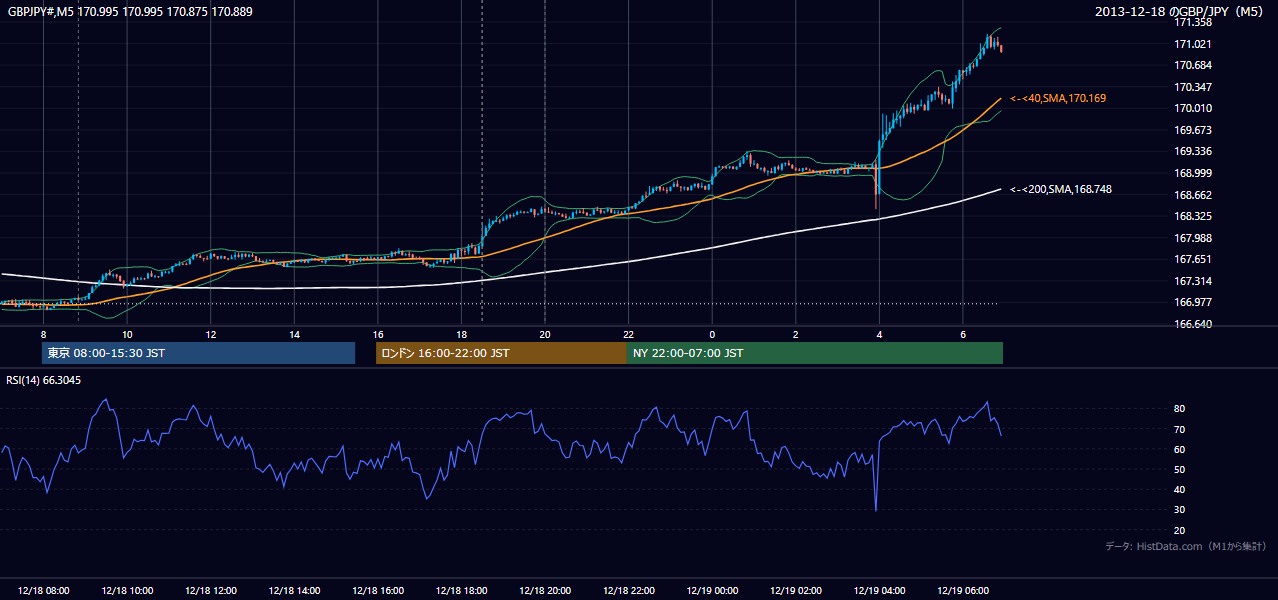 2013年12月18日(水) GBP/JPY 5分足チャート