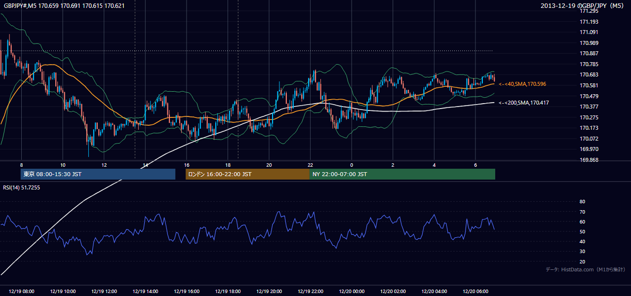2013年12月19日(木) GBP/JPY 5分足チャート