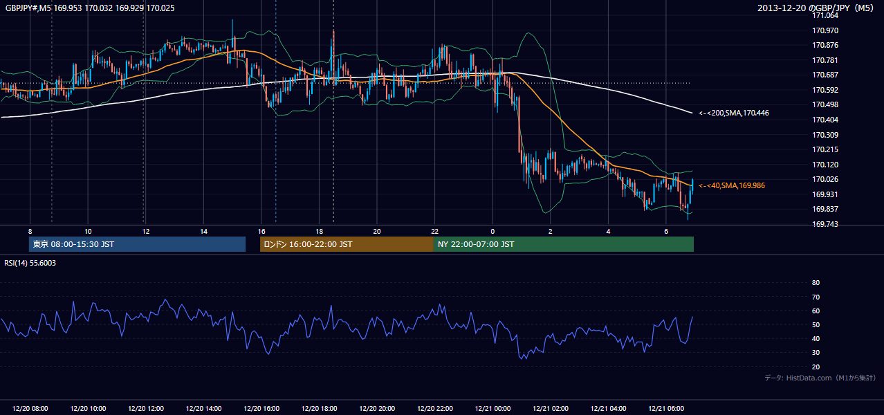2013年12月20日(金) GBP/JPY 5分足チャート