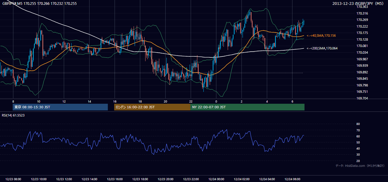 2013年12月23日(月) GBP/JPY 5分足チャート