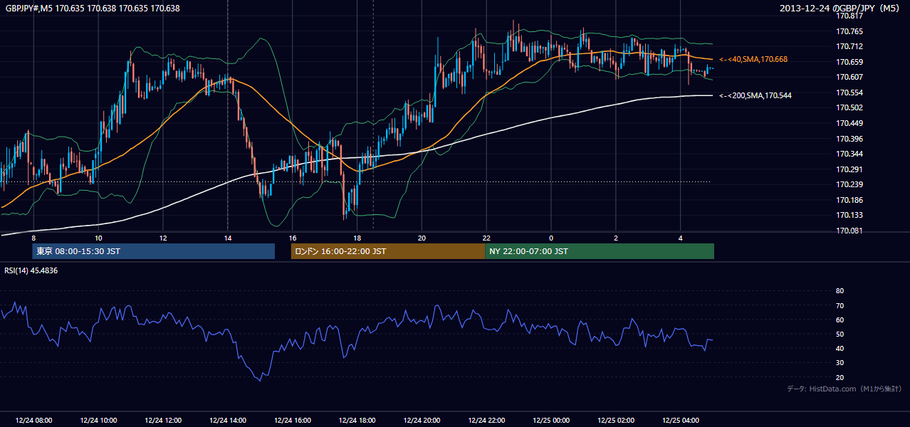 2013年12月24日(火) GBP/JPY 5分足チャート