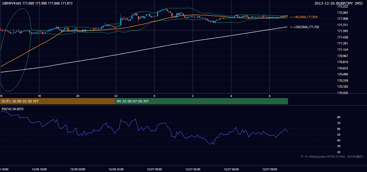 2013年12月26日(木) GBP/JPY 5分足チャート