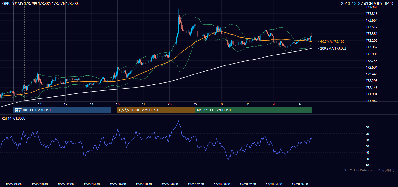 2013年12月27日(金) GBP/JPY 5分足チャート