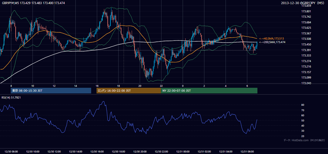2013-12-30（月） GBP/JPY 5分足チャート