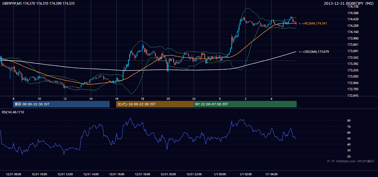 2013-12-31（火） GBP/JPY 5分足チャート