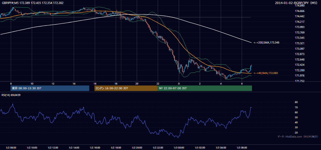 2014年1月2日（木） GBP/JPY 5分足チャート