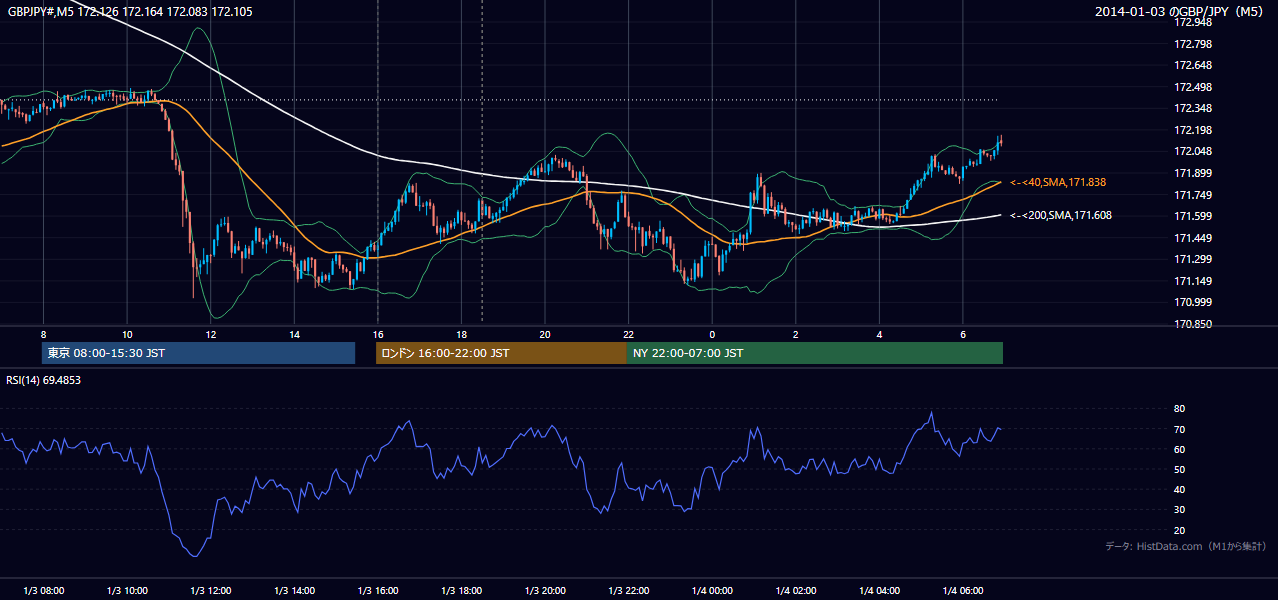 2014-01-03（金） GBP/JPY 5分足チャート