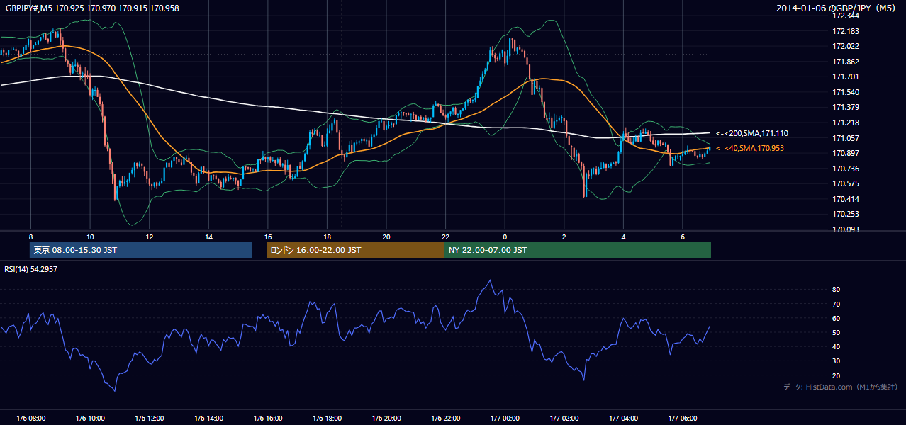 2014年1月6日(月) GBP/JPY 5分足チャート