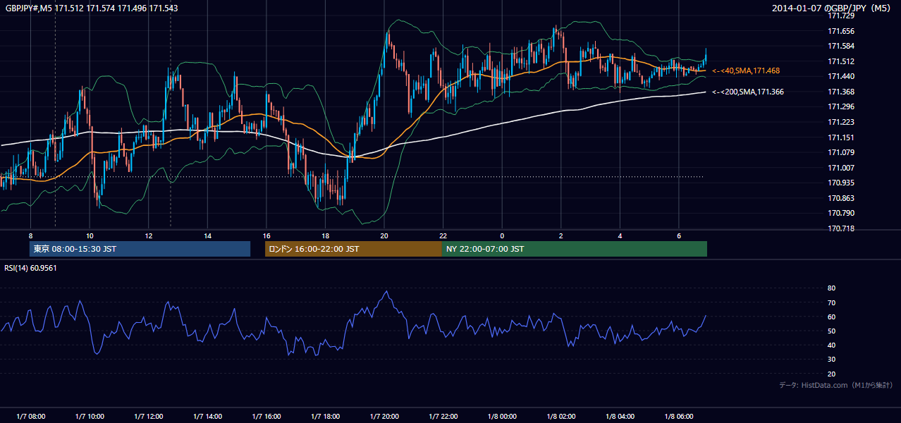 2014-01-07(火) GBP/JPY 5分足チャート