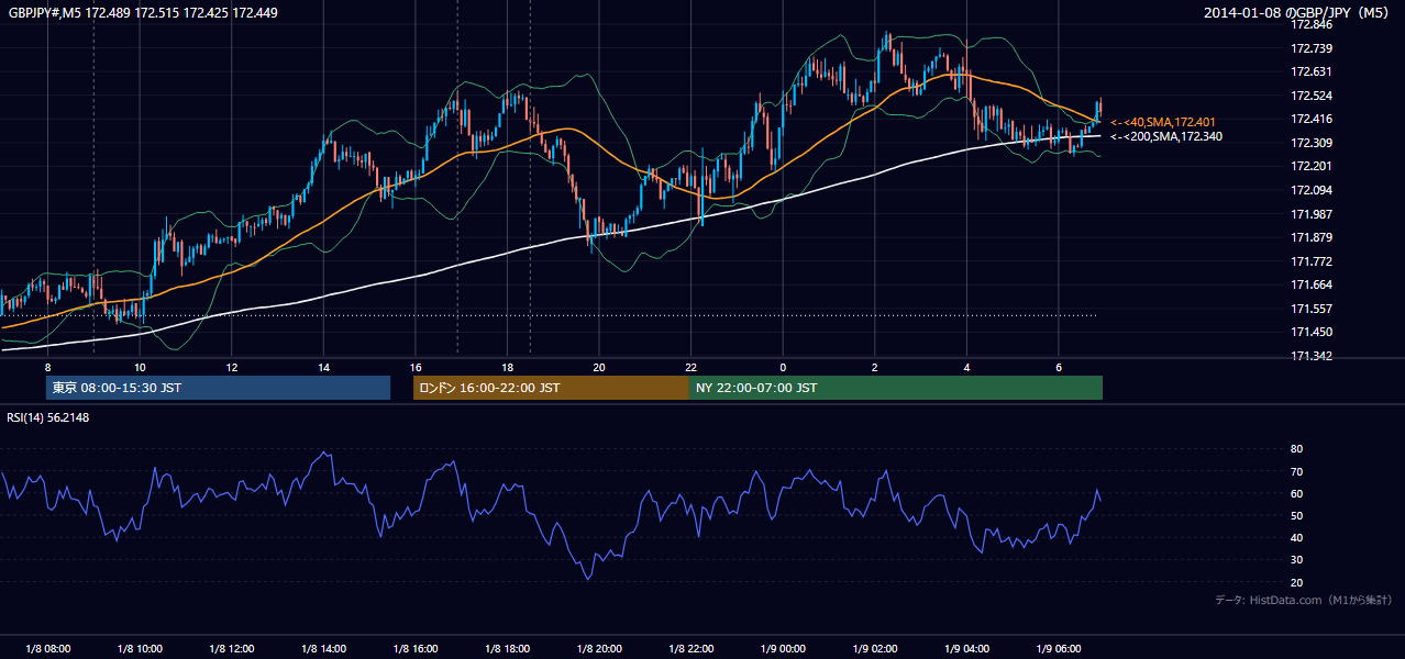 2014-01-08(水) GBP/JPY 5分足チャート