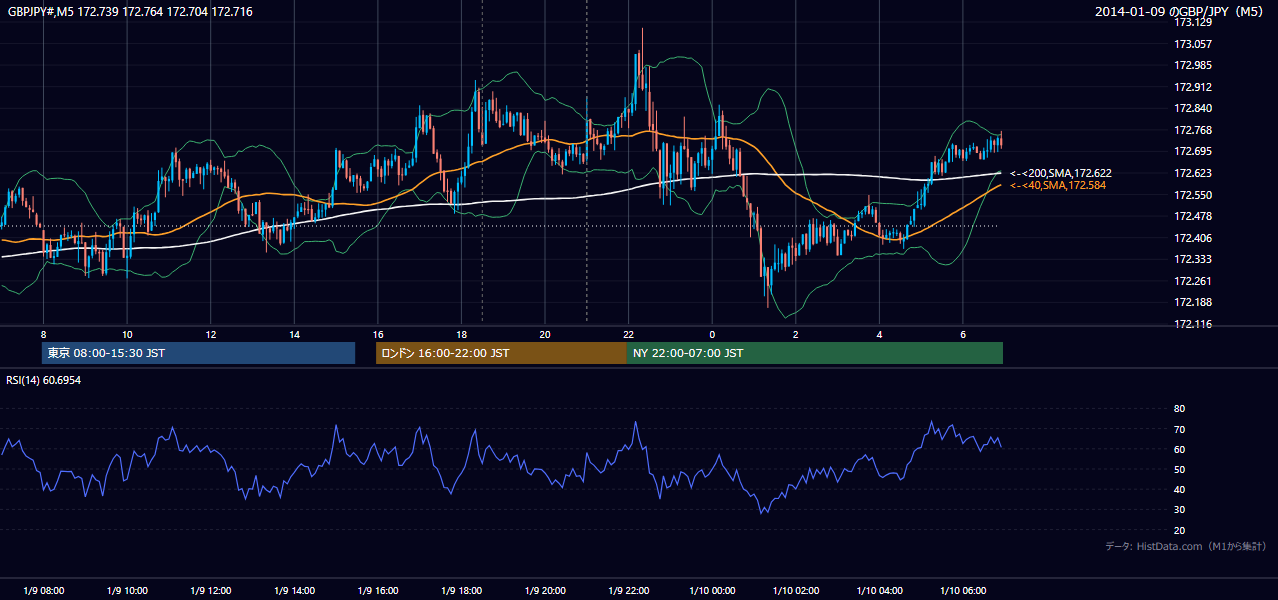2014年1月9日(木) GBP/JPY 5分足チャート