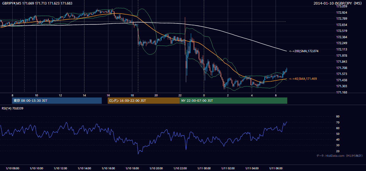 2014年1月10日(金) GBP/JPY 5分足チャート