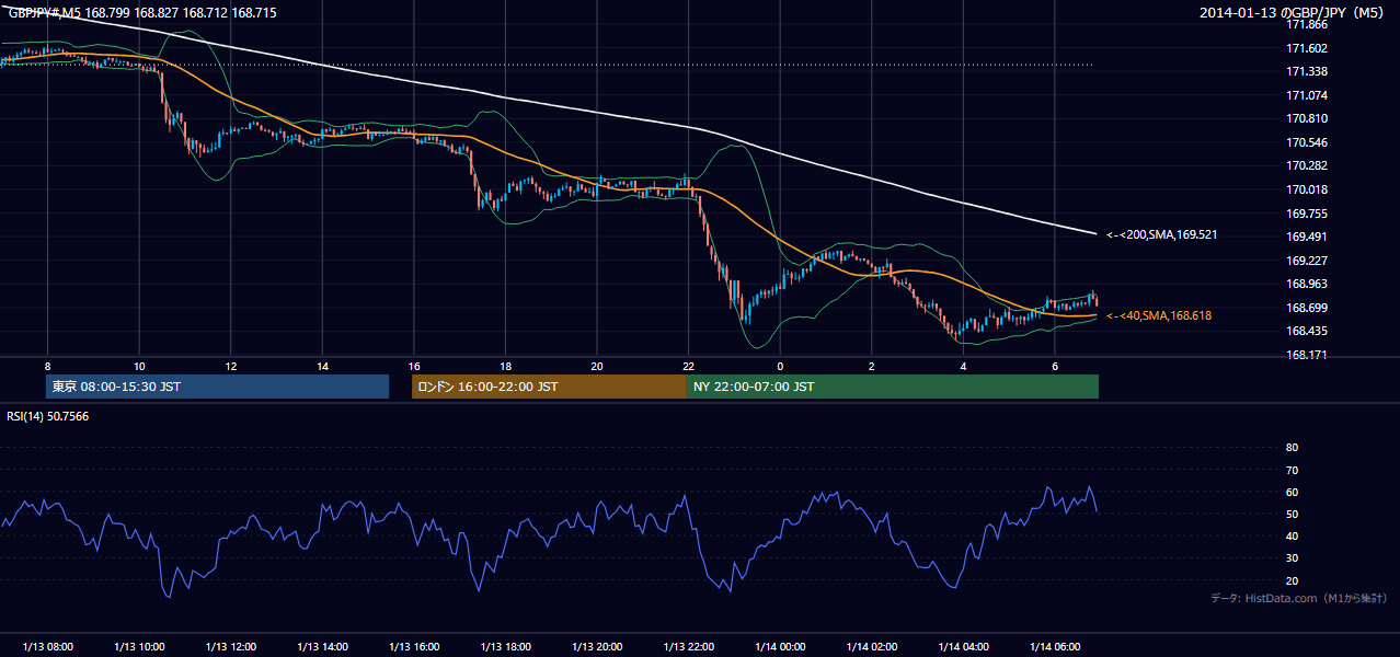 2014年1月13日（月） GBP/JPY 5分足チャート