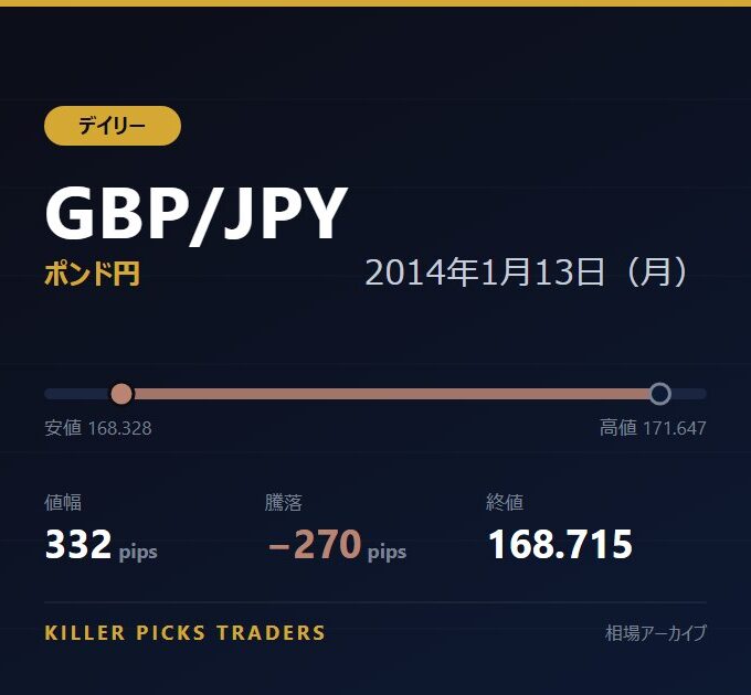 GBP/JPY 2014年1月13日（月） 値幅332pips