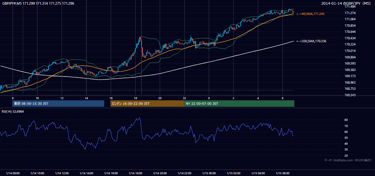 2014年1月14日（火） GBP/JPY 5分足チャート